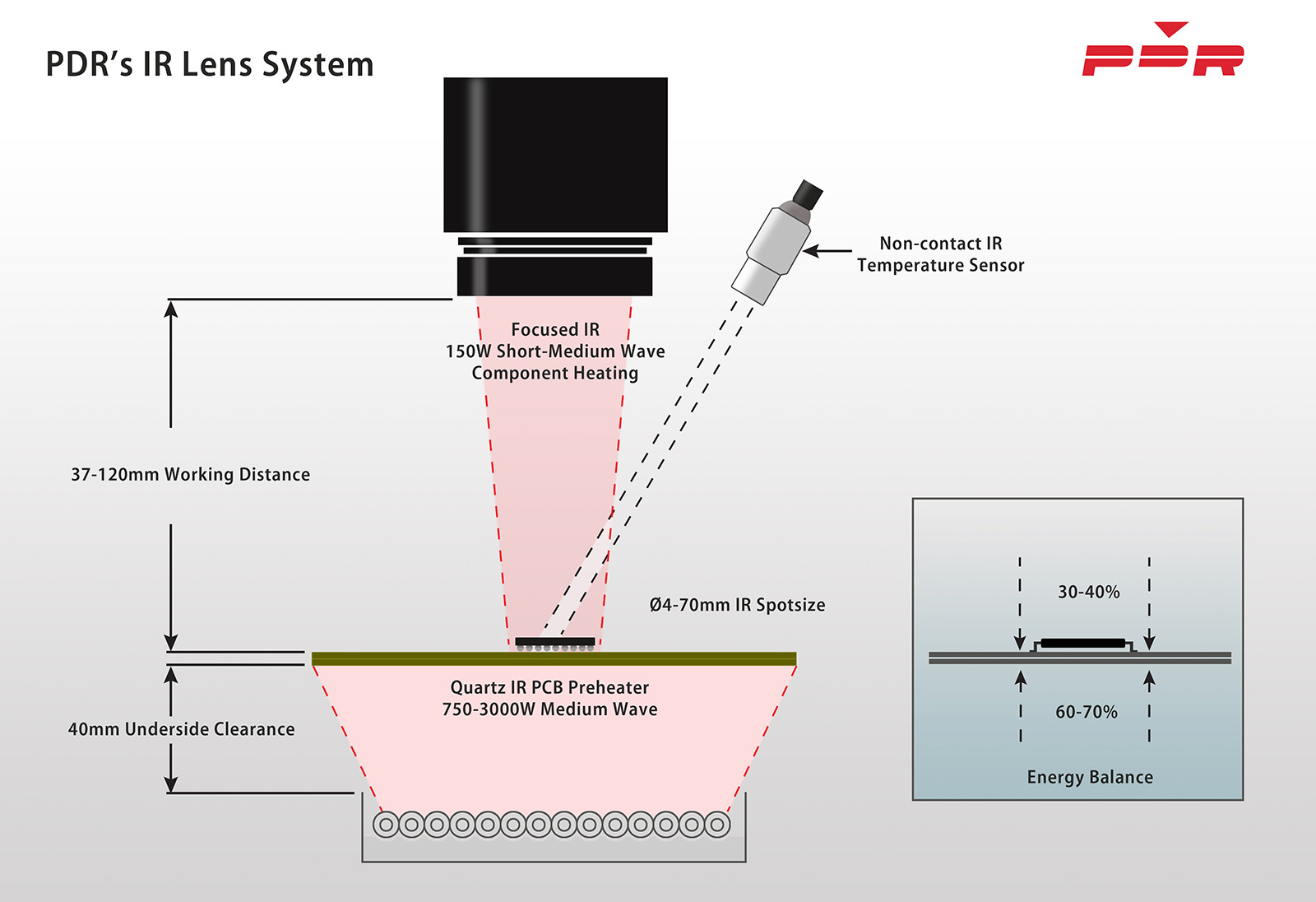 PDRs IR Lens System